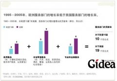 为什么欧洲的生产率落后于美国(第1页)