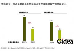 IT在保险业绩效中的作用(第1页)