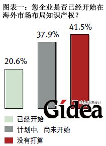 您企业是否已经开始在海外市场布局知识产权