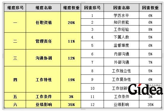 岗位价值评估常用工具