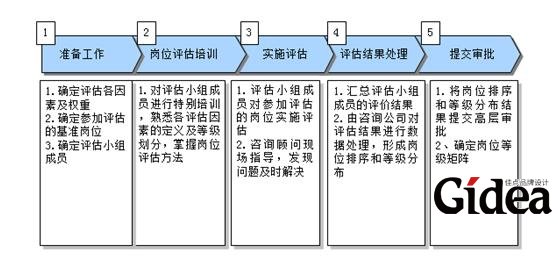 岗位价值评估的一般程序