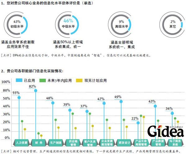 2015中国制造业信息化管理现状调研-1