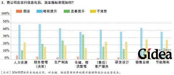 2015中国制造业信息化管理现状调研-2