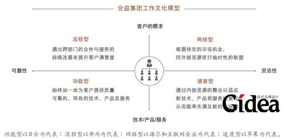 合益集团工作文化模型