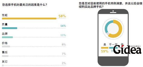选择手机品牌的决定因素