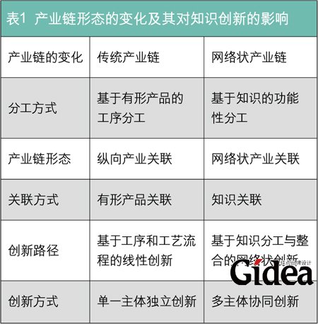 产业链形态的变化及其对知识创新的影响