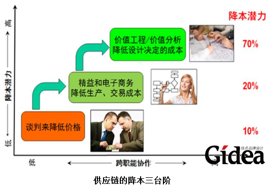 供应链的降本三台阶