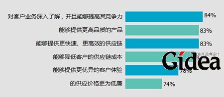 企业整备度指数调研数据