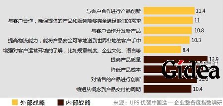 UPS优强中国造——企业装备指数调研