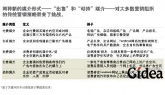 超越付费媒介：营销新词汇(第1页)