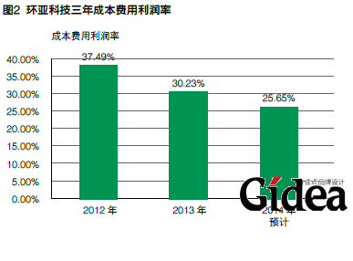 环亚三年成本费用利用率