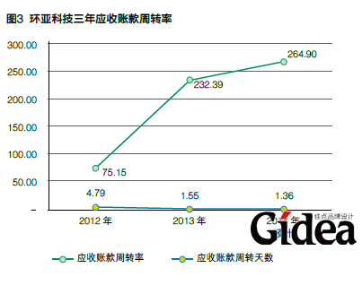 环亚三年应收账款周转率