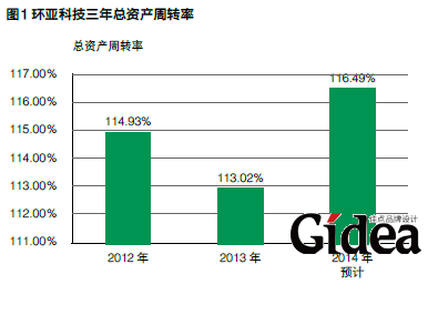 环亚三年总资产周转率