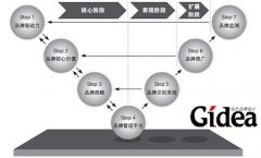 品牌管理“运营化”