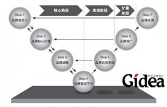 品牌管理“运营化”的六大保障